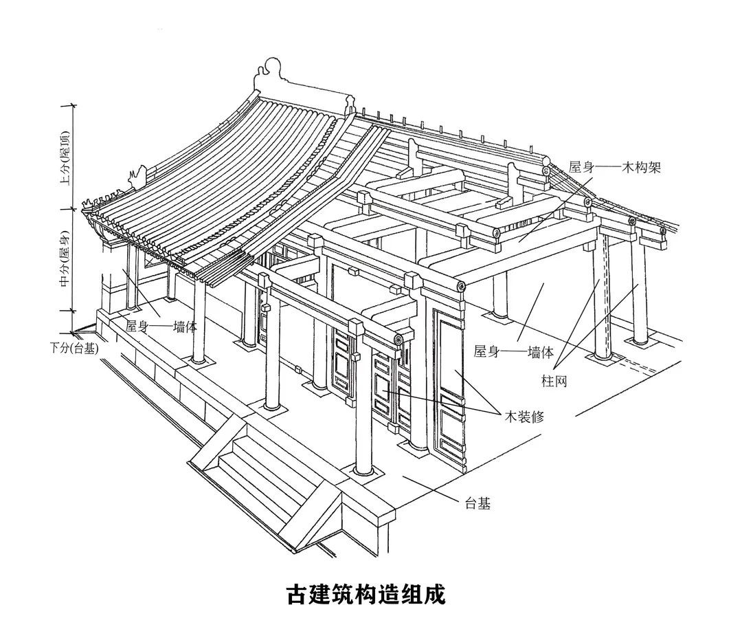 傳統(tǒng)古建筑的基本構(gòu)造組成
